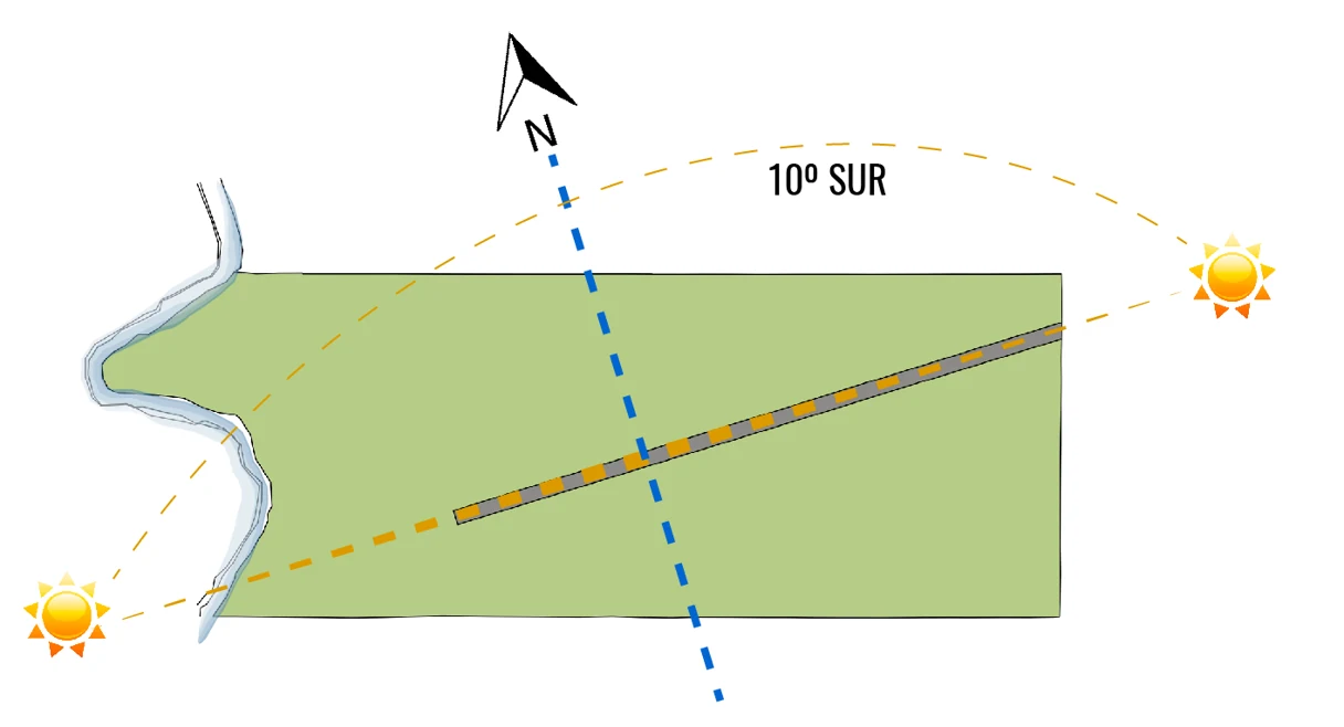 La carta solar sobre el terreno. El eje principal no responde al norte geográfico sino a la trayectoria del sol, girada diez grados hacia el sur.