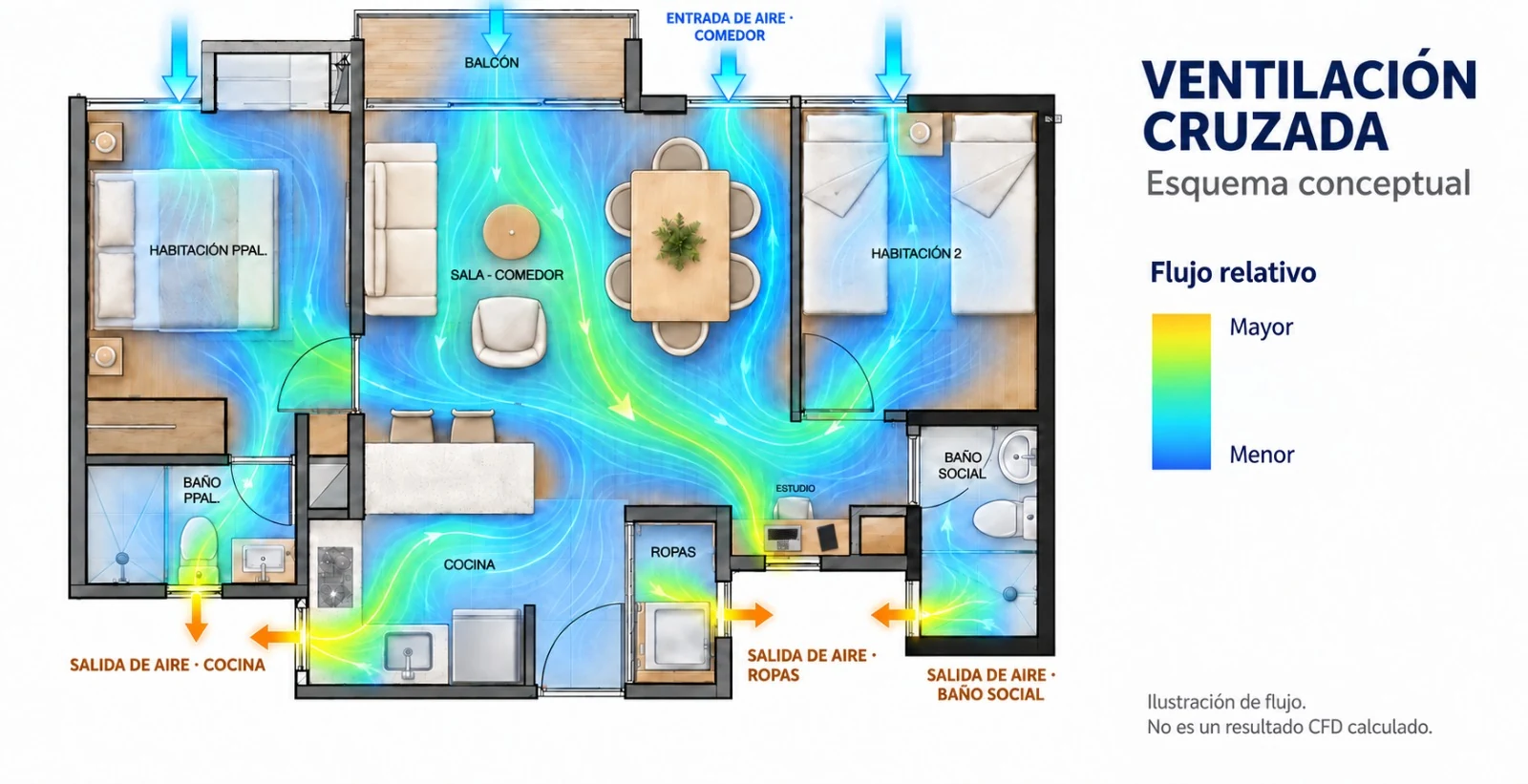 Ventilación cruzada en el apartamento tipo: el aire entra por el balcón y sale por la cocina, la zona de ropas y el baño. Esquema conceptual.