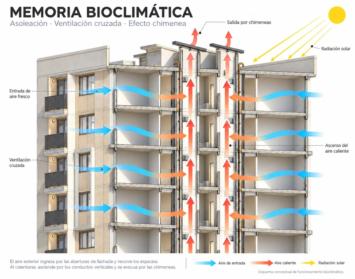 Ventilación natural: el aire fresco entra por la fachada y el aire caliente sale por chimeneas en la cubierta.