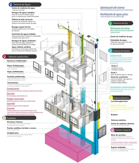 Despiece de sistemas: estructura prefabricada, redes de agua con reutilización de aguas grises, ductos de ventilación natural e instalaciones registrables para facilitar el mantenimiento.